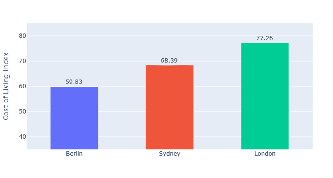 Graph highlighting the compartitve differences in cost of living between Berlin, Sydney and London 
